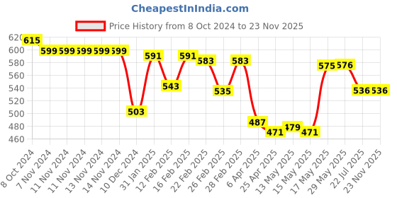 firstcry.com Babyhug Terry Woven Full Sleeves Hooded Bath Robe With Cat Patch- Pink babyhug Price History Graph from 8 Oct 2024 to 23 Nov 2025