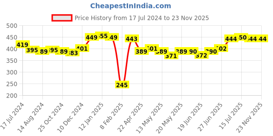 firstcry.com Babyhug Terry Woven Hooded Towel Bear Print L 76 x B 76 cm- Blue babyhug Price History Graph from 17 Jul 2024 to 22 Nov 2025