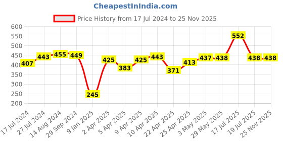 firstcry.com Babyhug Terry Woven Hooded Towel Giraffe Print L 76 x B 76 cm - Yellow babyhug Price History Graph from 17 Jul 2024 to 24 Nov 2025