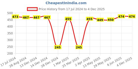 firstcry.com Babyhug Terry Woven Hooded Towel with Monster Design 76.2x76.2 cm - Blue babyhug Price History Graph from 17 Jul 2024 to 4 Dec 2025