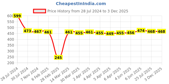 firstcry.com Babyhug Terry Woven Hooded Towel with Tiger Design L 76  x B 76 cm - Yellow babyhug Price History Graph from 28 Jul 2024 to 2 Dec 2025