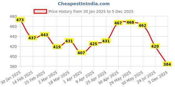 firstcry.com Babyhug Terry Woven Hooded Wrapper with Chick Applique L 73 x B 71 cm - Yellow babyhug Price History Graph from 30 Jan 2025 to 5 Dec 2025