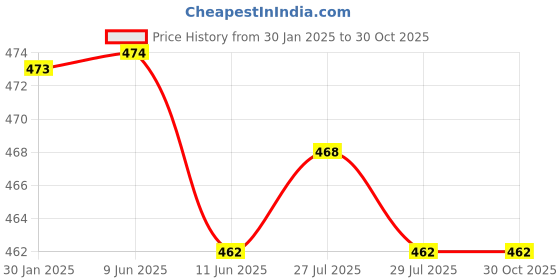 firstcry.com Babyhug Terry Woven Hooded Wrapper with Lion EmbroideryL 76.2 x B 76.2 cm - Yellow babyhug Price History Graph from 30 Jan 2025 to 30 Oct 2025