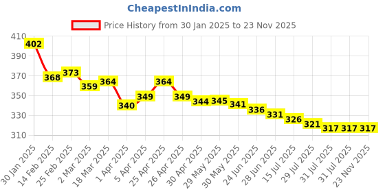 firstcry.com Babyhug Terry Woven Hooded Wrapper with Polka Dots Print L 76 x B 76 cm - Yellow babyhug Price History Graph from 30 Jan 2025 to 23 Nov 2025