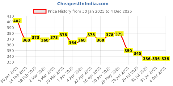 firstcry.com Babyhug Terry Woven Hooded Wrapper withStripes L 76 x B 76 cm - Yellow babyhug Price History Graph from 30 Jan 2025 to 4 Dec 2025