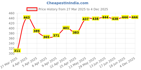 firstcry.com Babyhug Terry Woven Towel with Hood L 76 X B 76 cm - Red babyhug Price History Graph from 27 Mar 2025 to 4 Dec 2025