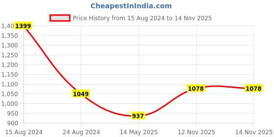 firstcry.com Babyhug Text Embroidered Denim Dungaree and Full Sleeves Checkered Shirt Set - Multicolor & Blue babyhug Price History Graph from 15 Aug 2024 to 14 Nov 2025