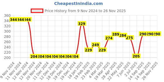 firstcry.com Babyhug Text Print Swimming Trunk - Multicolour babyhug Price History Graph from 9 Nov 2024 to 26 Nov 2025