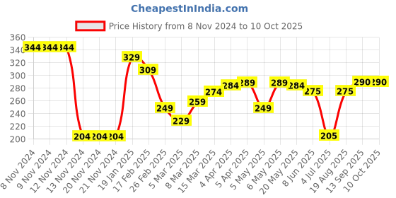 firstcry.com Babyhug Text Print Swimming Trunk - Multicolour babyhug Price History Graph from 8 Nov 2024 to 9 Oct 2025