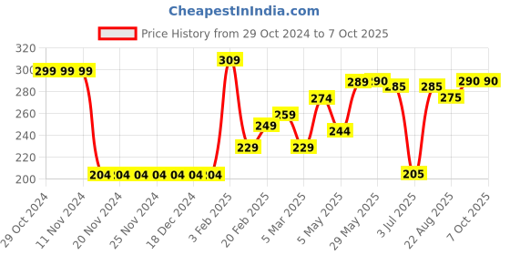 firstcry.com Babyhug Text Print Swimming Trunk - Multicolour babyhug Price History Graph from 29 Oct 2024 to 7 Oct 2025