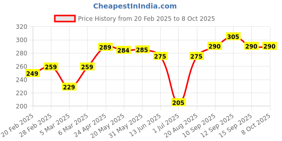 firstcry.com Babyhug Text Print Swimming Trunk - Multicolour babyhug Price History Graph from 20 Feb 2025 to 6 Oct 2025