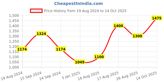 firstcry.com Babyhug Three Forth Sleeves Embroidered Choli Lehenga And Dupatta - Red babyhug Price History Graph from 19 Aug 2024 to 14 Oct 2025