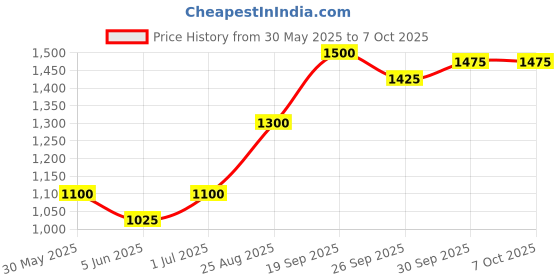 firstcry.com Babyhug Three Forth Sleeves Embroidered Choli Lehenga And Dupatta - Red babyhug Price History Graph from 30 May 2025 to 7 Oct 2025