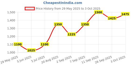 firstcry.com Babyhug Three Forth Sleeves Embroidered Choli Lehenga And Dupatta - Red babyhug Price History Graph from 29 May 2025 to 3 Oct 2025