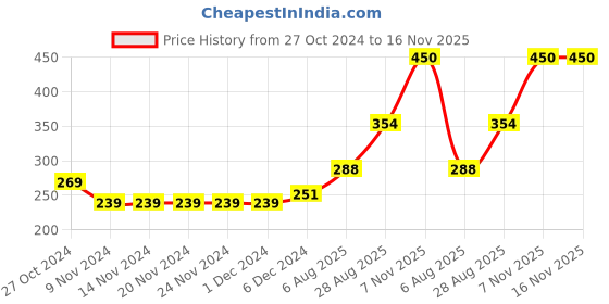 firstcry.com Babyhug Three Forth Sleeves Floral Print With Frill Detail Top - Blue babyhug Price History Graph from 27 Oct 2024 to 15 Nov 2025