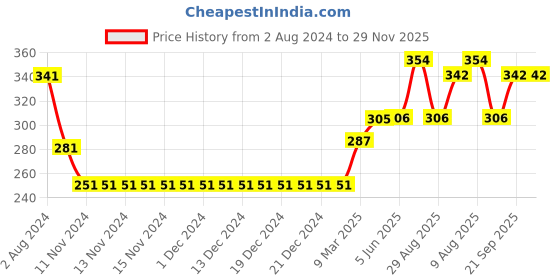 firstcry.com Babyhug Three Forth Sleeves Floral Print With Lace Detail Tee - Light Blue babyhug Price History Graph from 2 Aug 2024 to 28 Nov 2025