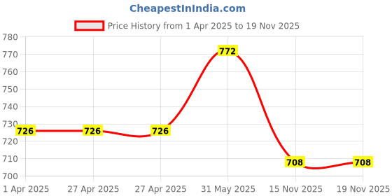 firstcry.com Babyhug Three Forth Sleeves Hooded Raincoat Bunny Print - Pink babyhug Price History Graph from 1 Apr 2025 to 18 Nov 2025