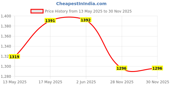 firstcry.com Babyhug Three Forth Sleeves Kurta And Churidar Set With Dupatta Floral Print - Navy Blue babyhug Price History Graph from 13 May 2025 to 29 Nov 2025