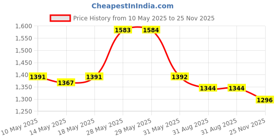 firstcry.com Babyhug Three Forth Sleeves Kurta And Churidar Set With Dupatta Floral Print - Navy Blue babyhug Price History Graph from 10 May 2025 to 25 Nov 2025