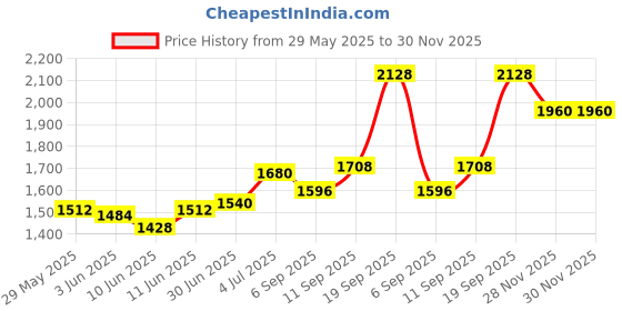 firstcry.com Babyhug Three Forth Sleeves Kurti & Sharara With Dupatta Sequin Embroidery - Candy Pink babyhug Price History Graph from 29 May 2025 to 30 Nov 2025