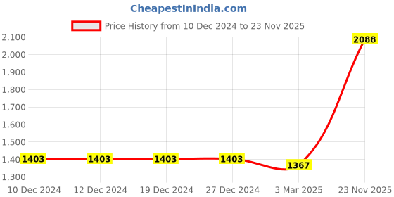 firstcry.com Babyhug Three Forth Sleeves Kurti & Sharara With Dupatta Sequin Embroidery - Yellow babyhug Price History Graph from 10 Dec 2024 to 23 Nov 2025