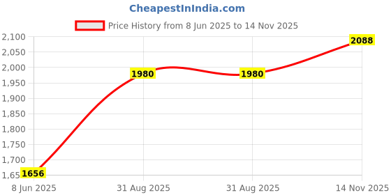firstcry.com Babyhug Three Forth Sleeves Kurti & Sharara With Dupatta Sequin Embroidery - Yellow babyhug Price History Graph from 8 Jun 2025 to 14 Nov 2025