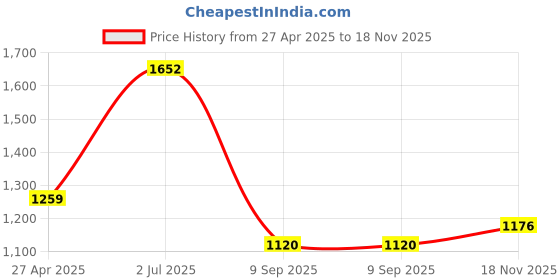 firstcry.com Babyhug Three Fourth Choli & Lehenga With Dupatta Sequin & Lace Detailing - Coral Blue babyhug Price History Graph from 27 Apr 2025 to 18 Nov 2025