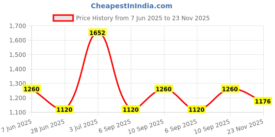 firstcry.com Babyhug Three Fourth Choli & Lehenga With Dupatta Sequin & Lace Detailing - Coral Blue babyhug Price History Graph from 7 Jun 2025 to 23 Nov 2025