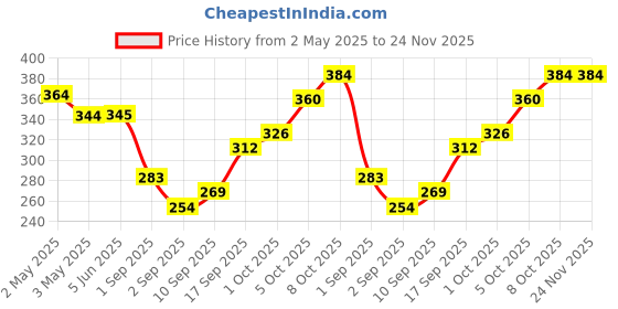 firstcry.com Babyhug Three Fourth Leggings Pack of 2 - Blue Red babyhug Price History Graph from 2 May 2025 to 23 Nov 2025