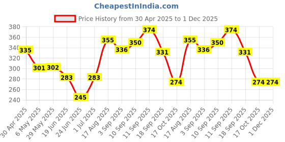 firstcry.com Babyhug Three Fourth Leggings Pack of 2 - Red Navy babyhug Price History Graph from 30 Apr 2025 to 30 Nov 2025