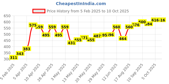 firstcry.com Babyhug Three Fourth Leggings Printed Pack of 3 -Multicolour babyhug Price History Graph from 5 Feb 2025 to 10 Oct 2025