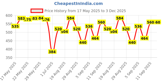 firstcry.com Babyhug Three Fourth Length Cotton Knit Leggings Floral & Polka Dots Printed Pack of 3 - Multicolour babyhug Price History Graph from 17 May 2025 to 3 Dec 2025