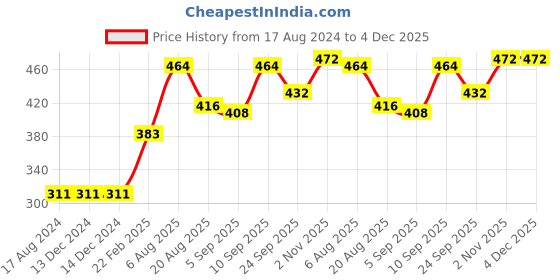 firstcry.com Babyhug Three Fourth Length Cotton Lycra Leggings Floral And Stripe Print Pack Of 3 - Red Blue Pink babyhug Price History Graph from 17 Aug 2024 to 4 Dec 2025