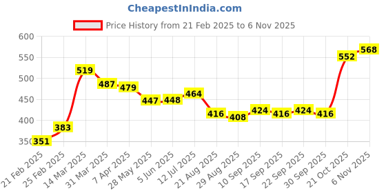 firstcry.com Babyhug Three Fourth Length Leggings Printed Pack of 3 - Multicolour babyhug Price History Graph from 21 Feb 2025 to 6 Nov 2025