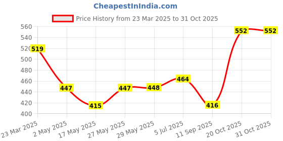 firstcry.com Babyhug Three Fourth Length Leggings Printed Pack of 3 - Multicolour babyhug Price History Graph from 23 Mar 2025 to 31 Oct 2025