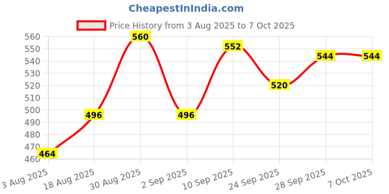 firstcry.com Babyhug Three Fourth Length Lycra Leggings Pack of 3 - Multicolor babyhug Price History Graph from 3 Aug 2025 to 7 Oct 2025
