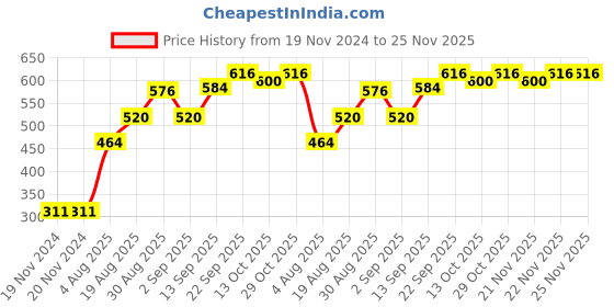 firstcry.com Babyhug Three Fourth Length Lycra Leggings Polka Dots And Stripes Print Pack Of 3 - Blue Pink babyhug Price History Graph from 19 Nov 2024 to 24 Nov 2025