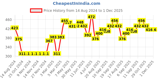 firstcry.com Babyhug Three Fourth Length Lycra Leggings Striped Pack Of 3 - Pink babyhug Price History Graph from 14 Aug 2024 to 30 Nov 2025