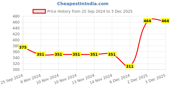 firstcry.com Babyhug Three Fourth Lycra Knit Flower Print Baby Leggings Pack Of 3 - Multicolour babyhug Price History Graph from 25 Sep 2024 to 2 Dec 2025