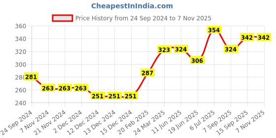 firstcry.com Babyhug Three Fourth Peasant Sleeves With Frill Detailing Floral Print Top - White babyhug Price History Graph from 24 Sep 2024 to 5 Nov 2025