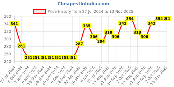 firstcry.com Babyhug Three Fourth Peasent Sleeves T-Shirt With Butterfly Print - Navy Blue babyhug Price History Graph from 27 Jul 2024 to 13 Nov 2025