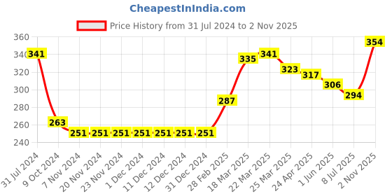firstcry.com Babyhug Three Fourth Peasent Sleeves T-Shirt With Butterfly Print - Navy Blue babyhug Price History Graph from 31 Jul 2024 to 2 Nov 2025