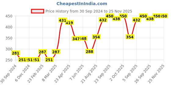 firstcry.com Babyhug Three Fourth Peasent Sleeves With Floral Print - Dark Pink babyhug Price History Graph from 30 Sep 2024 to 25 Nov 2025