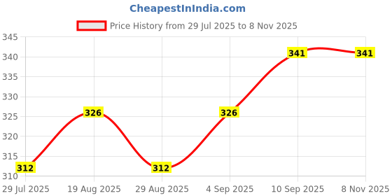firstcry.com Babyhug Three Fourth Printed Leggings Pack of 2 - Multicolor babyhug Price History Graph from 29 Jul 2025 to 7 Nov 2025