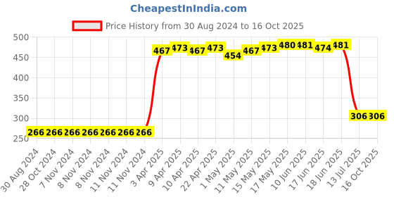 firstcry.com Babyhug Three Fourth Sleeve Bathrobe With Hood And Embroidery - Red babyhug Price History Graph from 30 Aug 2024 to 15 Oct 2025