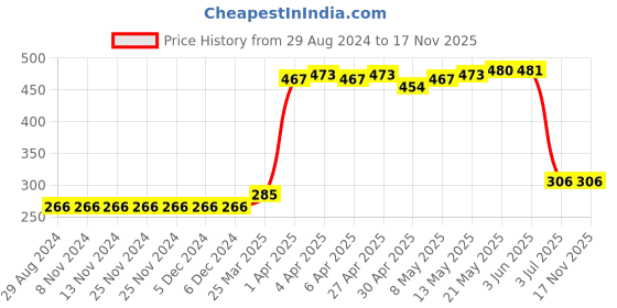 firstcry.com Babyhug Three Fourth Sleeve Bathrobe With Hood And Embroidery - Red babyhug Price History Graph from 29 Aug 2024 to 17 Nov 2025