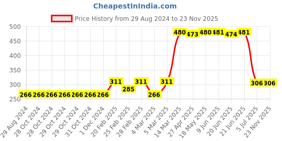 firstcry.com Babyhug Three Fourth Sleeve Bathrobe With Hood And Embroidery - Red babyhug Price History Graph from 29 Aug 2024 to 23 Nov 2025