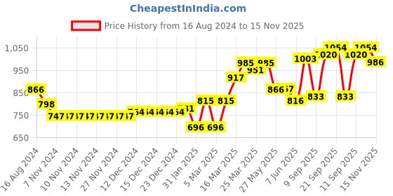 firstcry.com Babyhug Three Fourth Sleeve Handloom Stripe Kurta With Dobby Dhoti- MaroonBabyhug Three Fourth Sleeve Handloom Stripe Kurta With Dobby Dhoti- Maroon babyhug Price History Graph from 16 Aug 2024 to 15 Nov 2025