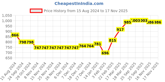firstcry.com Babyhug Three Fourth Sleeve Handloom Stripe Kurta With Dobby Dhoti- MaroonBabyhug Three Fourth Sleeve Handloom Stripe Kurta With Dobby Dhoti- Maroon babyhug Price History Graph from 15 Aug 2024 to 17 Nov 2025