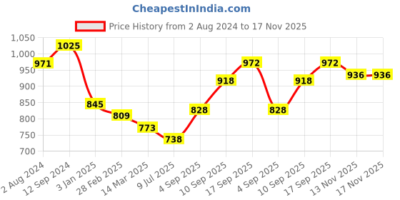 firstcry.com Babyhug Three Fourth Sleeve Rayon Floral Embroidered Ethnic Dress with Shrug - Navy & Fuchsia babyhug Price History Graph from 2 Aug 2024 to 17 Nov 2025